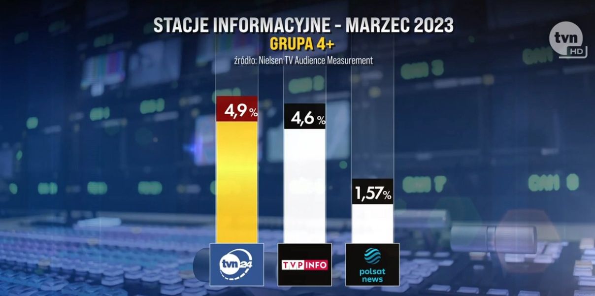 Udział w ryku stacji informacyjnych