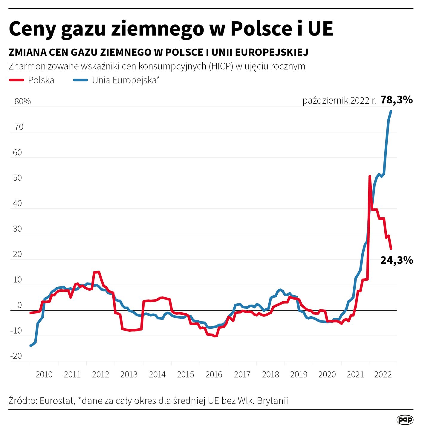 Ceny gazu ziemnego w Polsce i UE