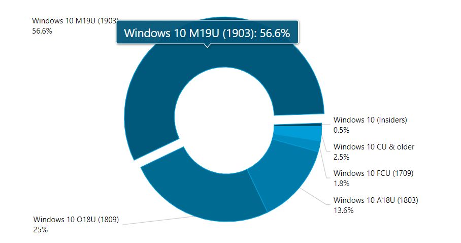 Statystyki popularności różnych wersji Windows 10, źródło AdDuplex.