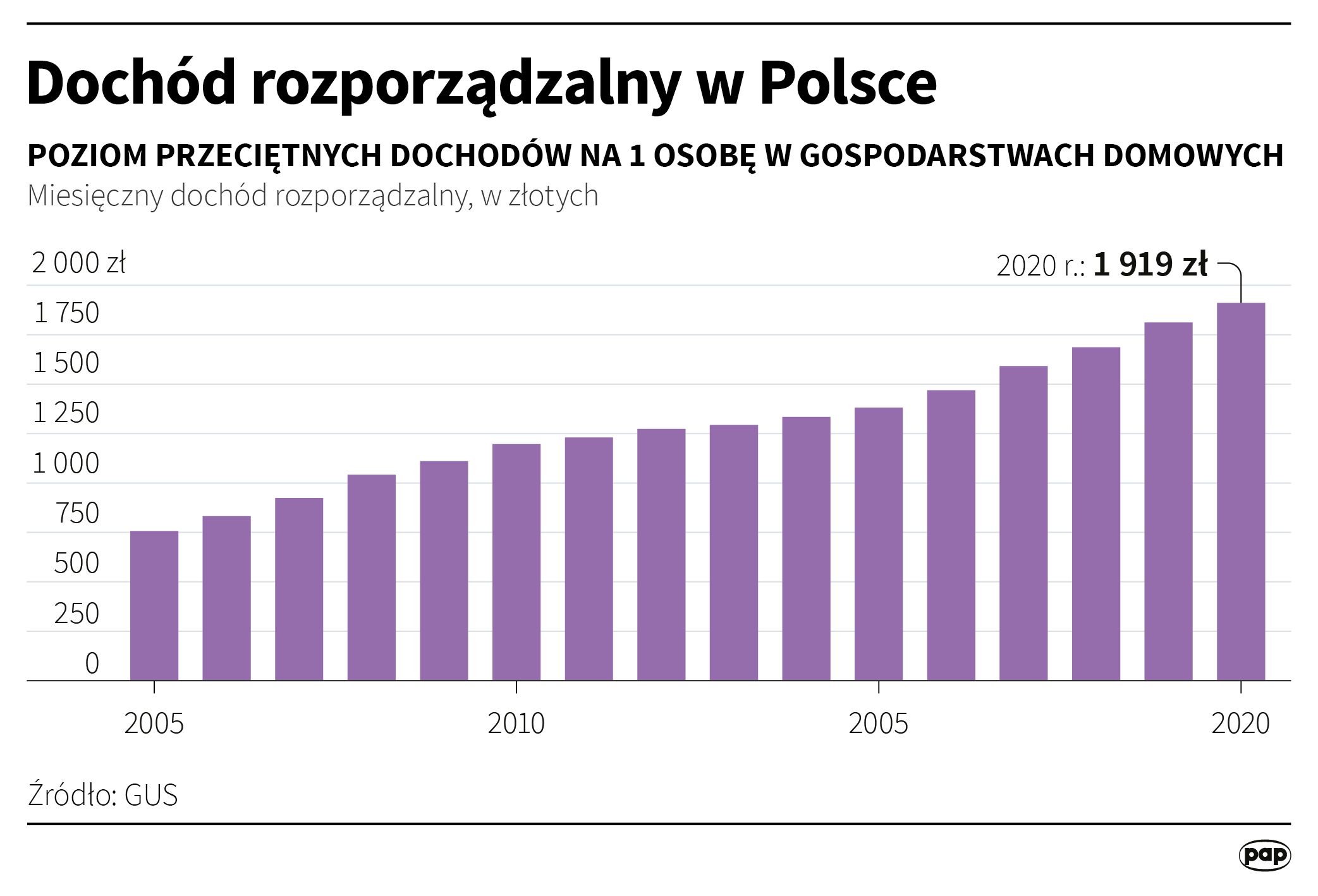Przeciętny miesięczny dochód rozporządzalny na osobę w latach 2005-2020