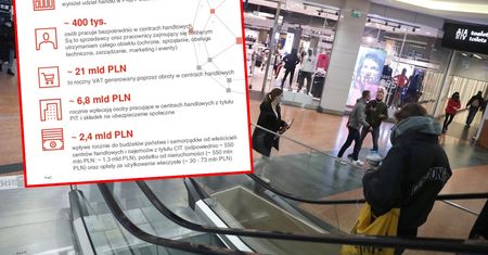 Centra handlowe straciły około 3,5 mld zł. "Kolejny lockdown to będzie klęska"