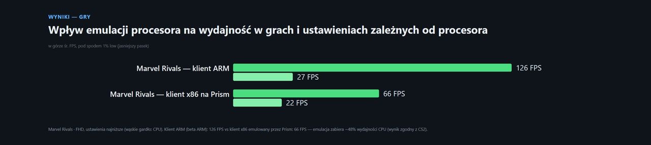 Testy NVIDIA RTX Spark (ASUS ProArt P16 64 GB)