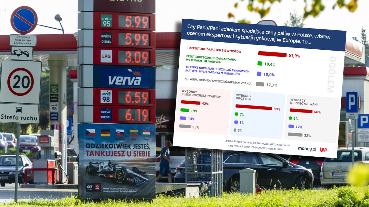 Takich cen na stacjach paliw dawno nie było. Większość Polaków twierdzi, że to efekt wyborów  