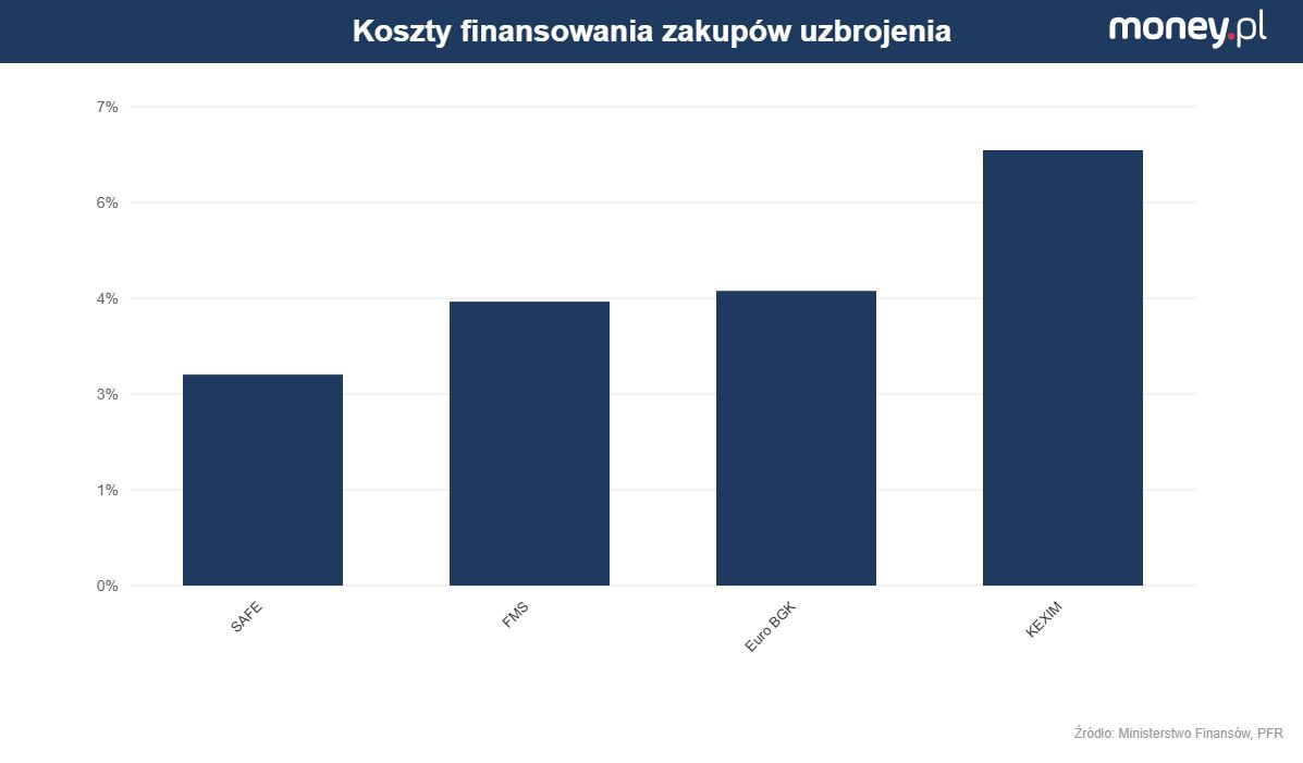 Koszty finansowania zakupów uzbrojenia