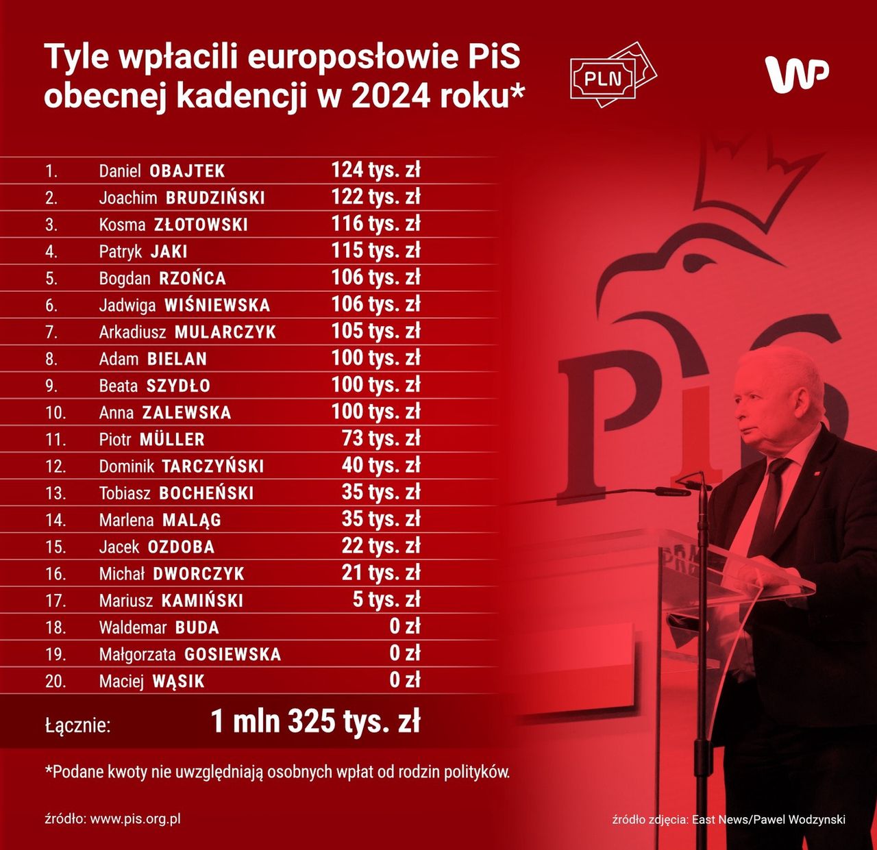 Lista wpłat europosłów PiS w 2024 roku