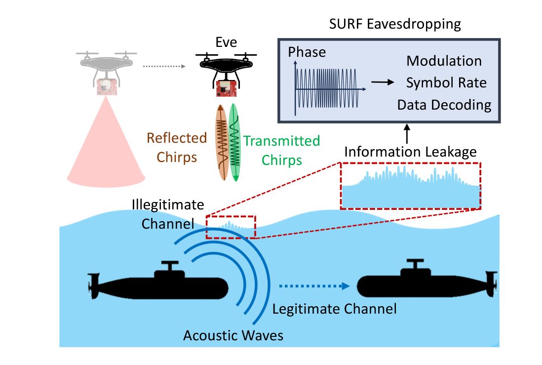 Przegląd systemu SURF - wykorzystuje radar do podsłuchiwania