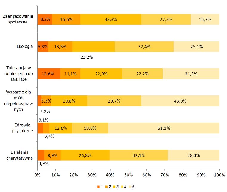 Jak ważne są dla Ciebie następujące działania i wartości?