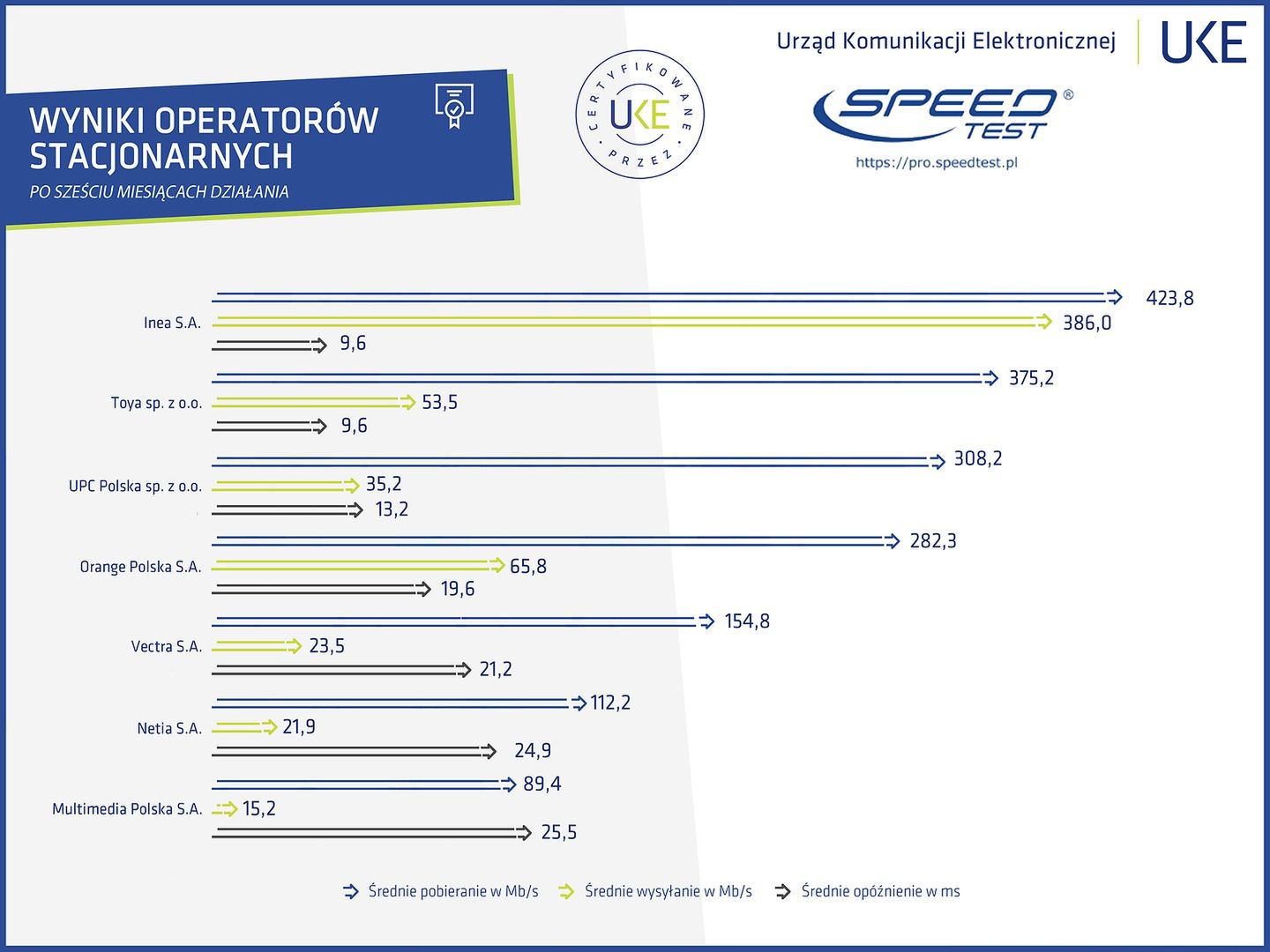 Ranking dostawców stacjonarnych (UKE)