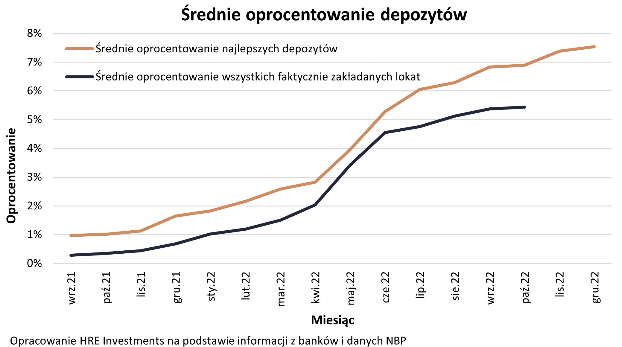 oprocentowanie depozytów 