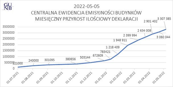 Centralna Ewidencja Emisyjności Budynków. Statystyki CEEB