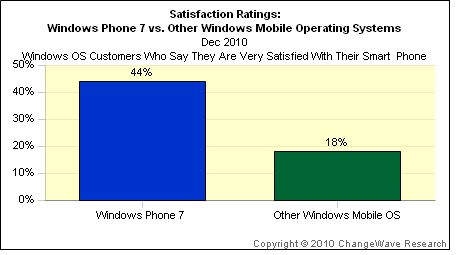 44% użytkowników WP 7 jest zadowolonych ze swojej platformy 2