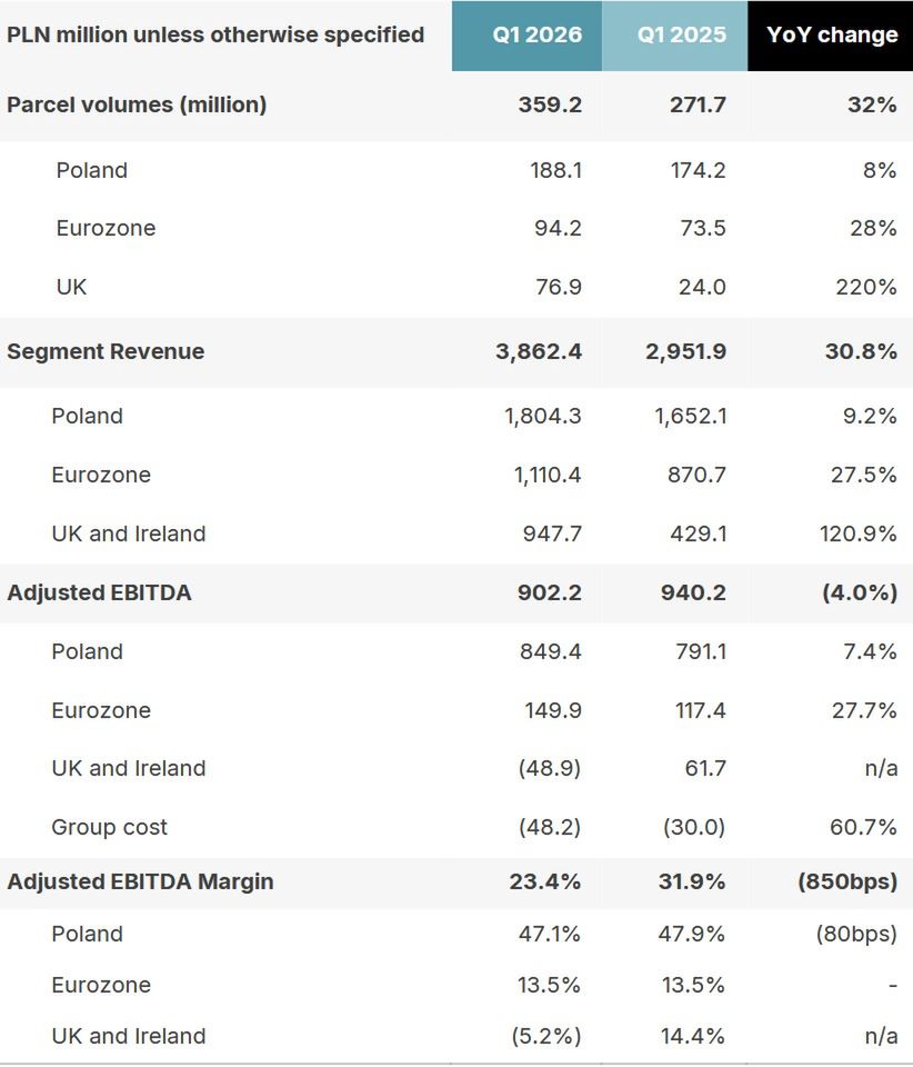 Wyniki finansowe grupy InPost