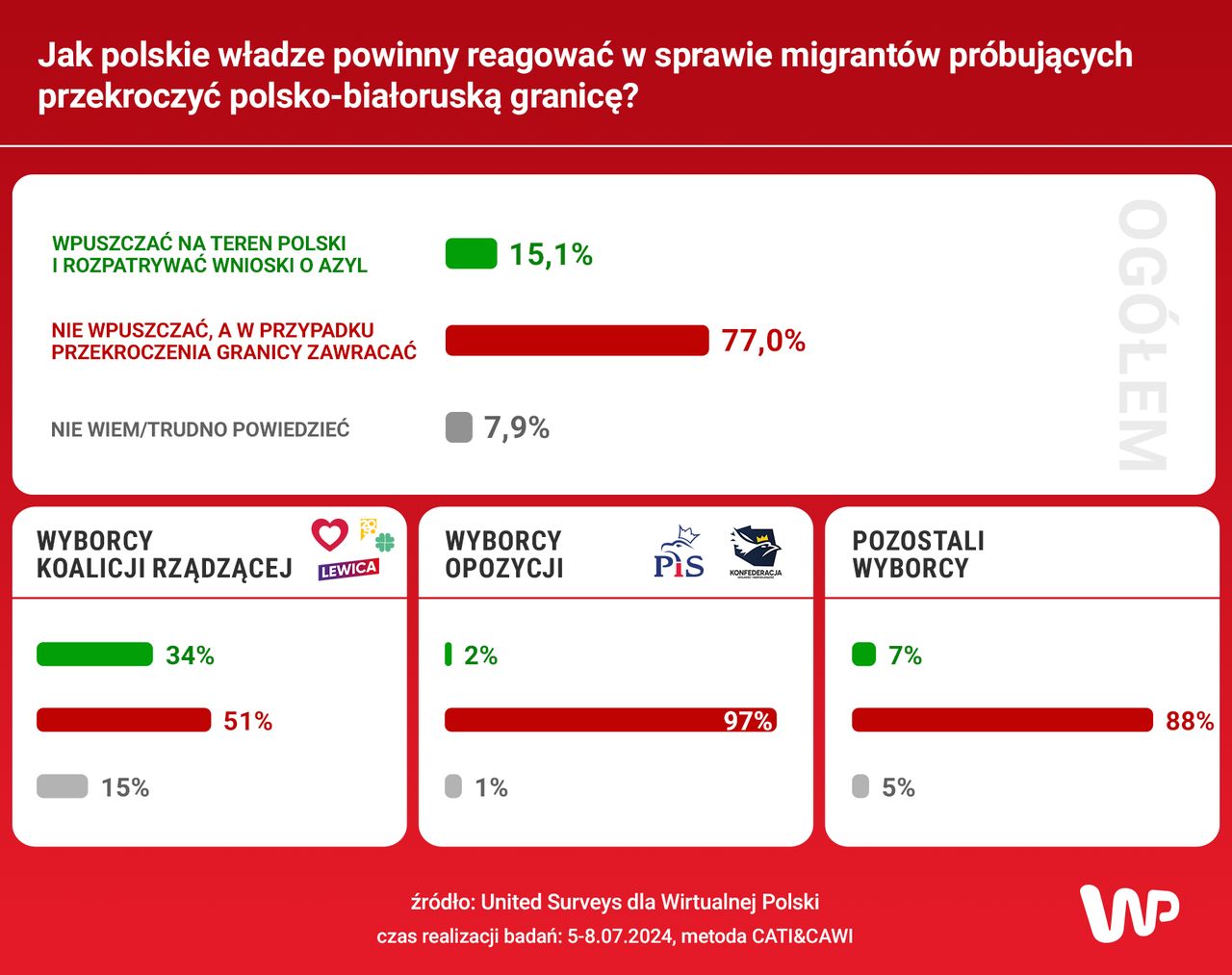 Sondaż dla WP