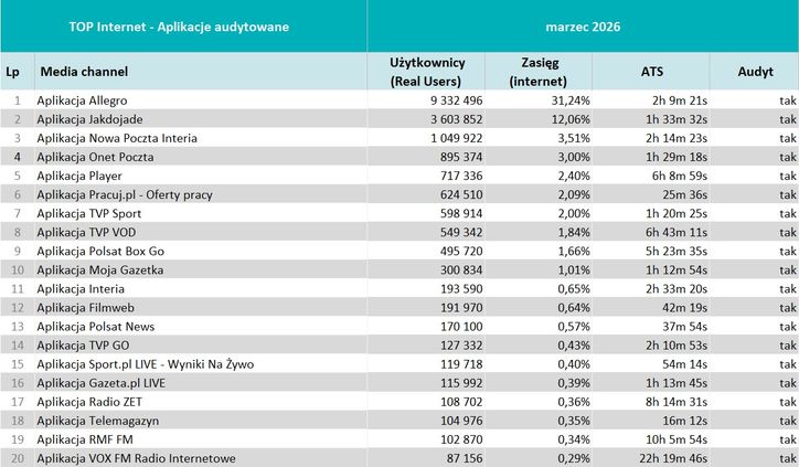 Wyniki Mediapanelu w marcu 2026 roku