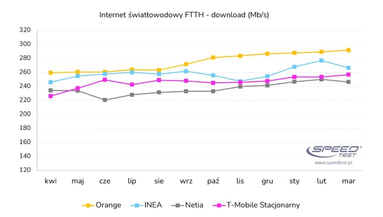 Internet światłowodowy w Polsce, pobieranie danych