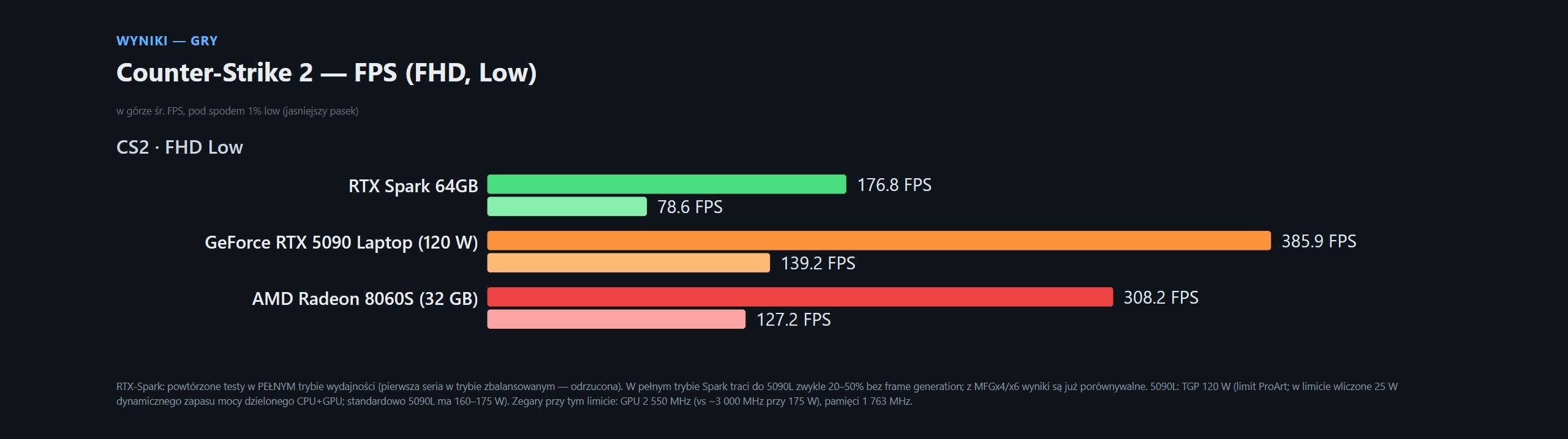 Testy NVIDIA RTX Spark (ASUS ProArt P16 64 GB)
