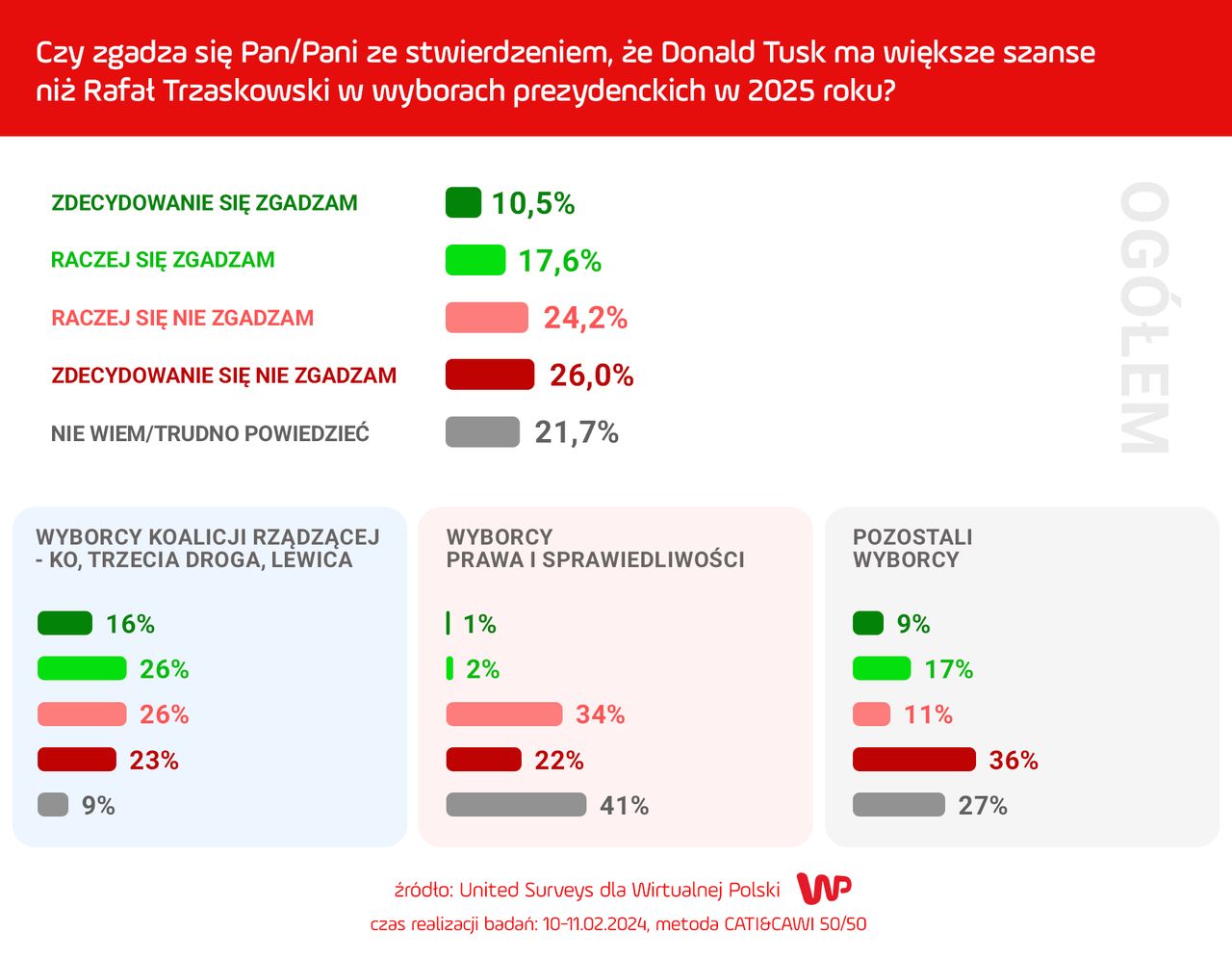 Sondaż dla WP