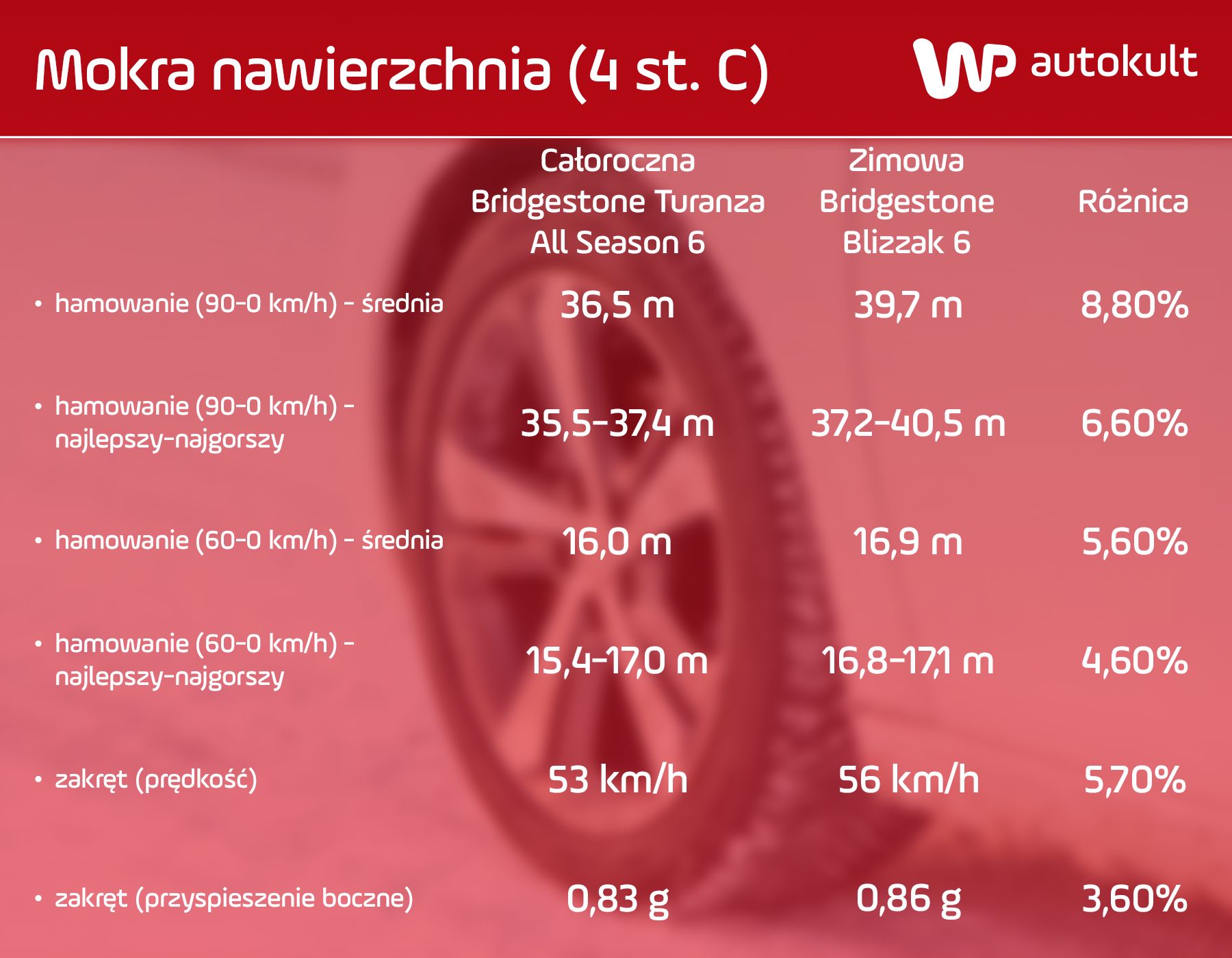 wyniki na mokrej nawierzchni