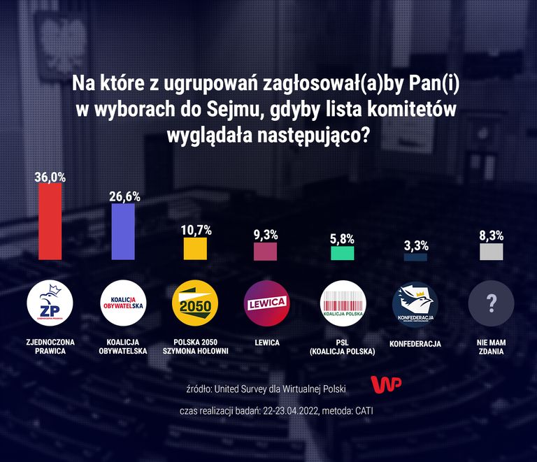 Najnowszy sondaż 
