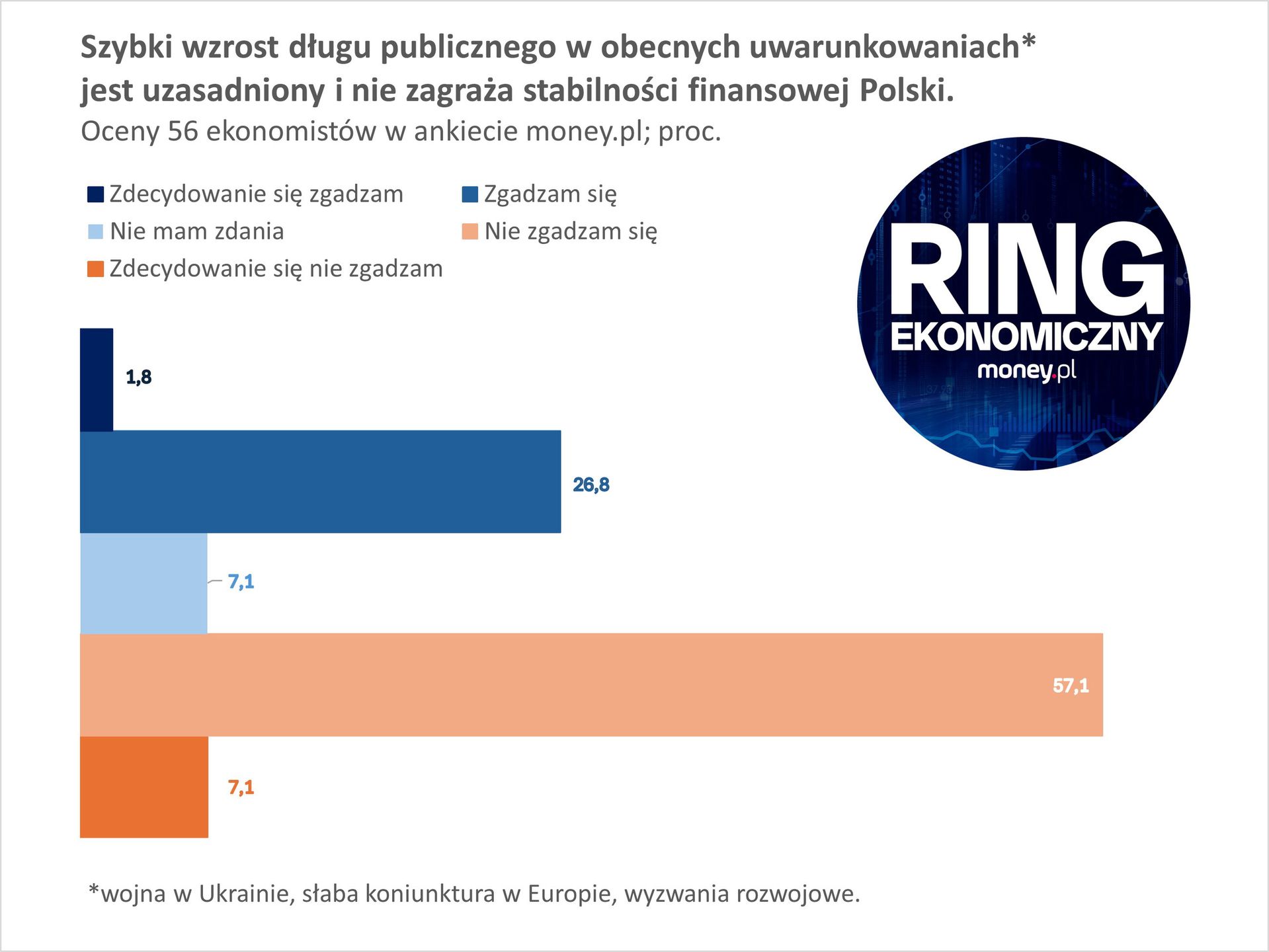 Ankietowani przez money.pl ekonomiści w większości sądzą, że 