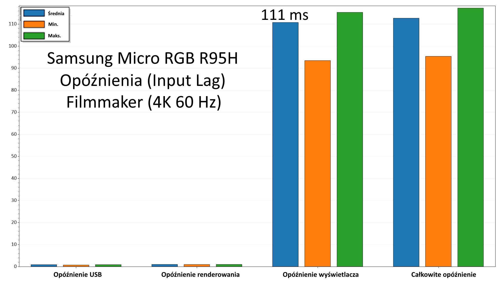 Samsung Micro RGB R95H - opóźnienia Filmmaker.