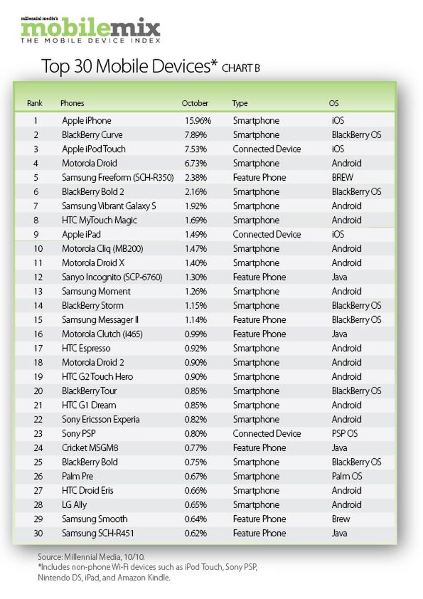 MobileMix: Android i iOS zgarnęły równo po 37% udziałów 2