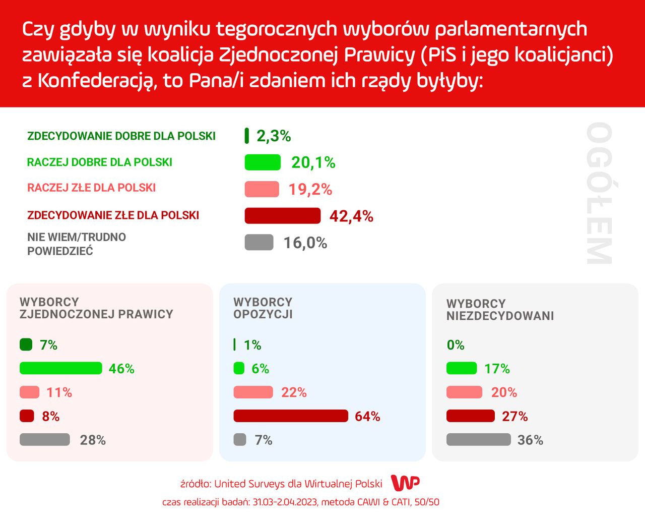 Polacy ocenili potencjalną koalicję PiS z Konfederacją. 