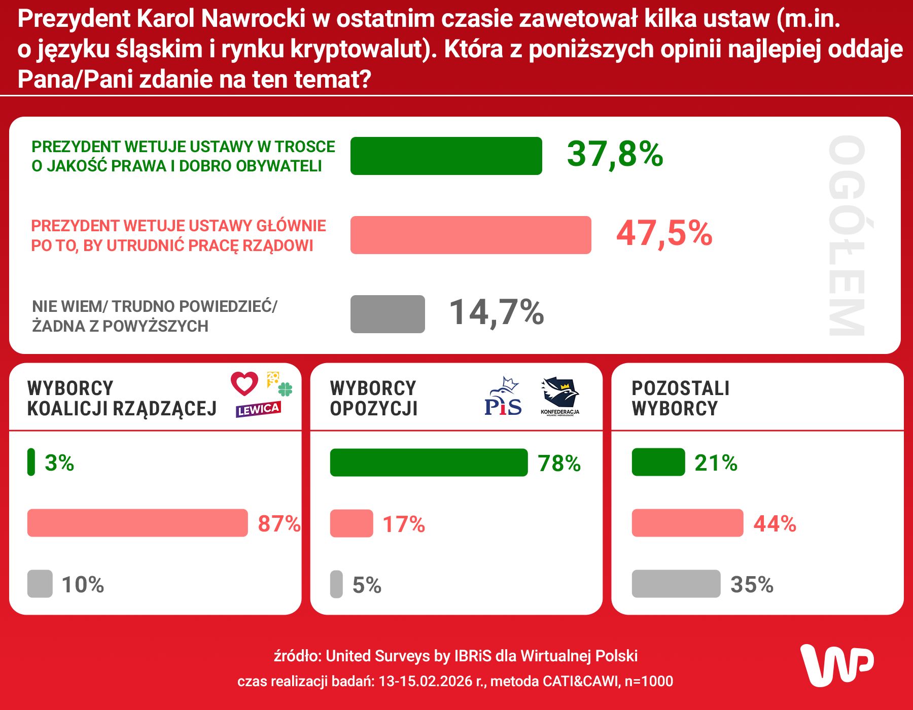 Weta Karola Nawrockiego. Polacy ocenili intencje prezydenta