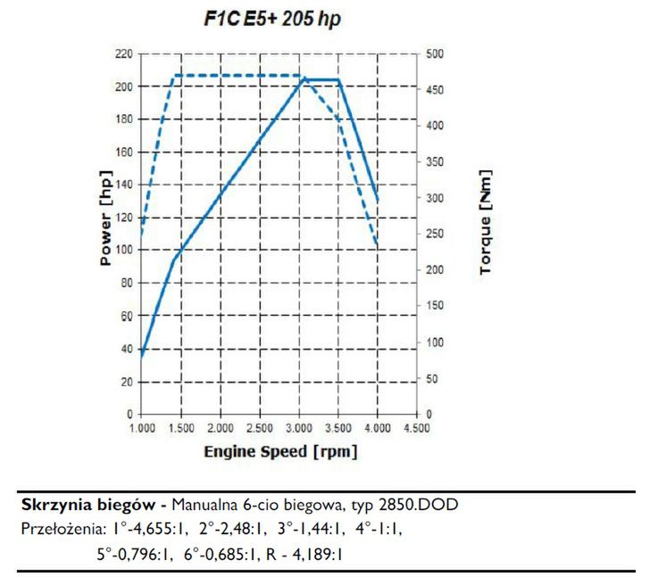 Charakterystyka szybkościowa silnika 3,0 205 HPI fot. materiały prasowe Iveco