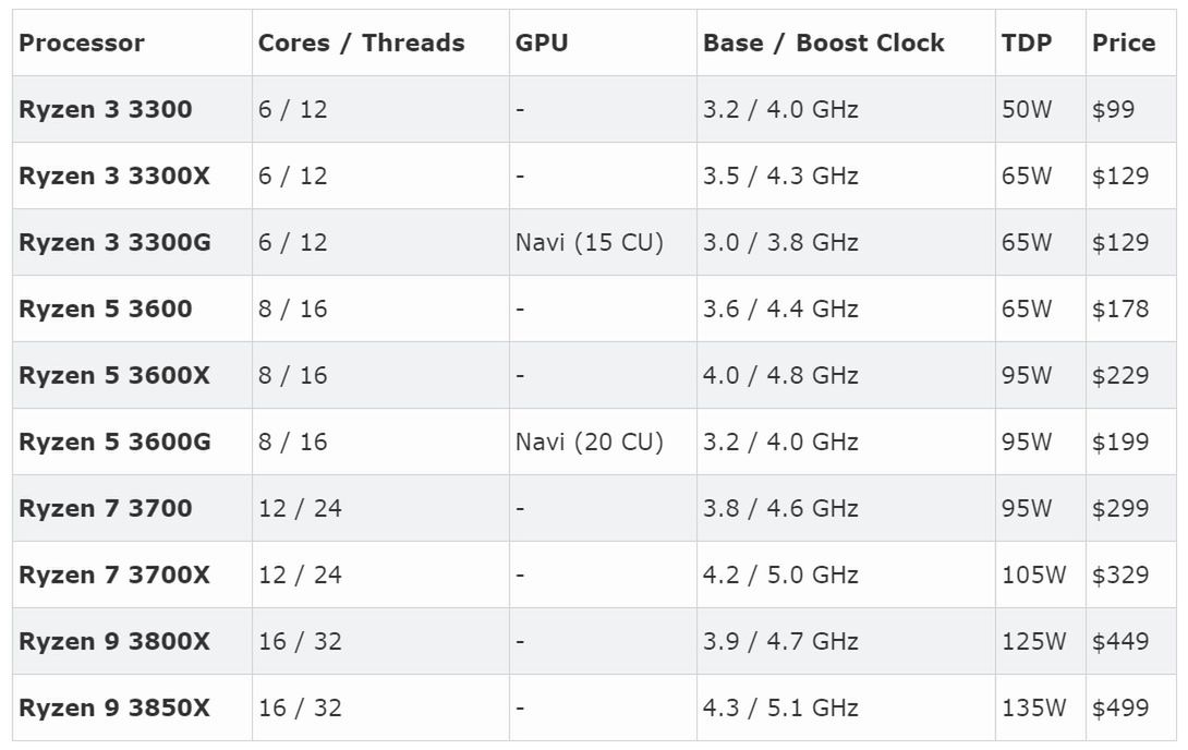 Domniemane zestawienie procesorów Ryzen 3000 / Fot. Tom's Hardware