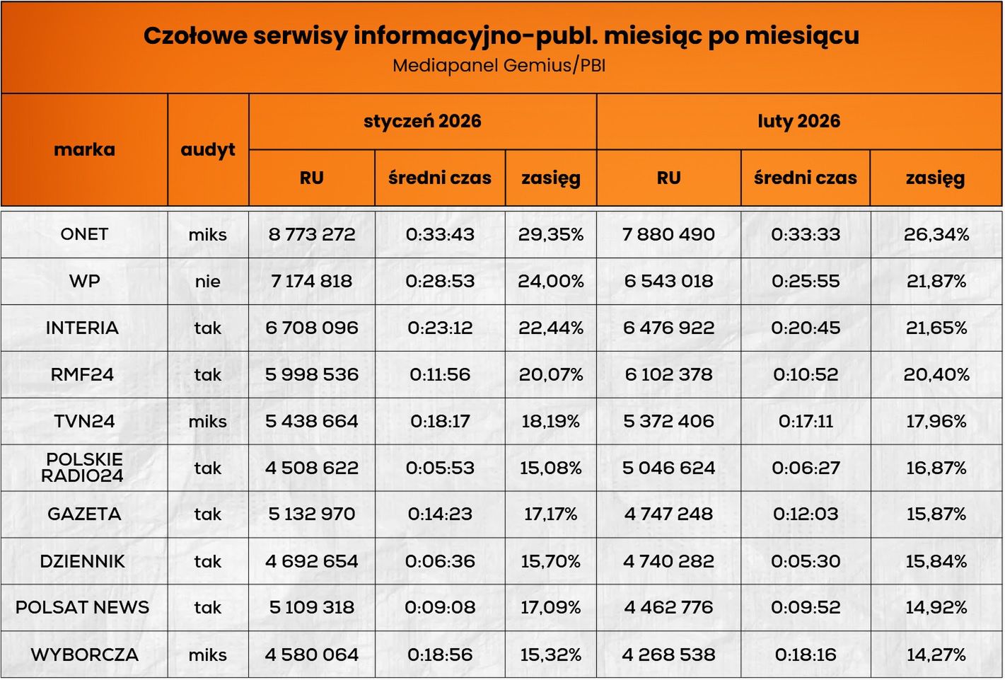 Wyniki czołowych serwisów informacyjno-publicystycznych
