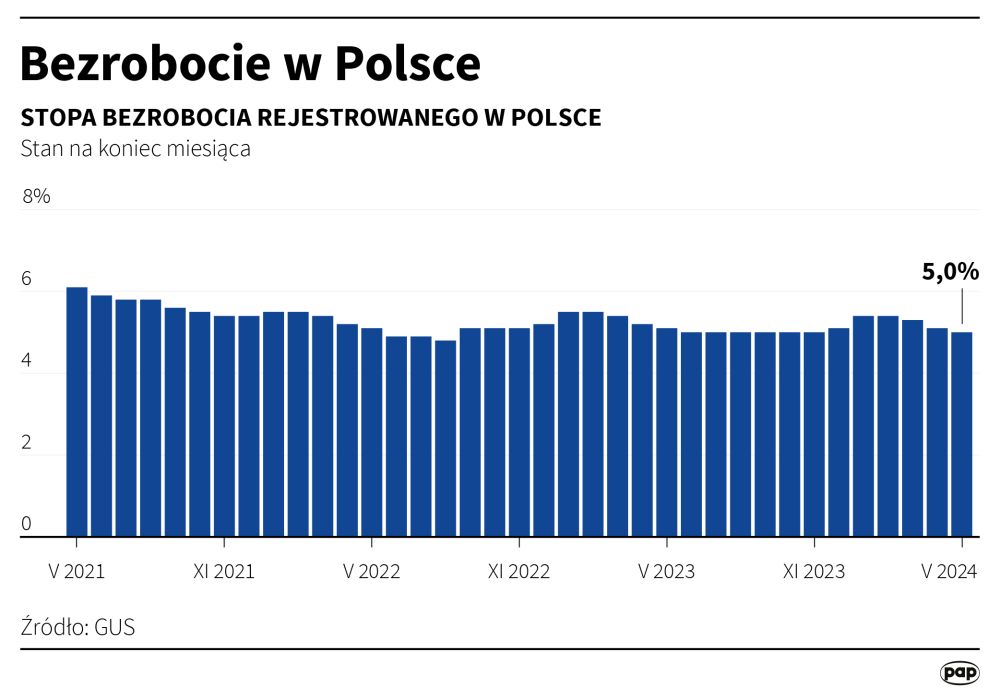 Bezrobocie w Polsce