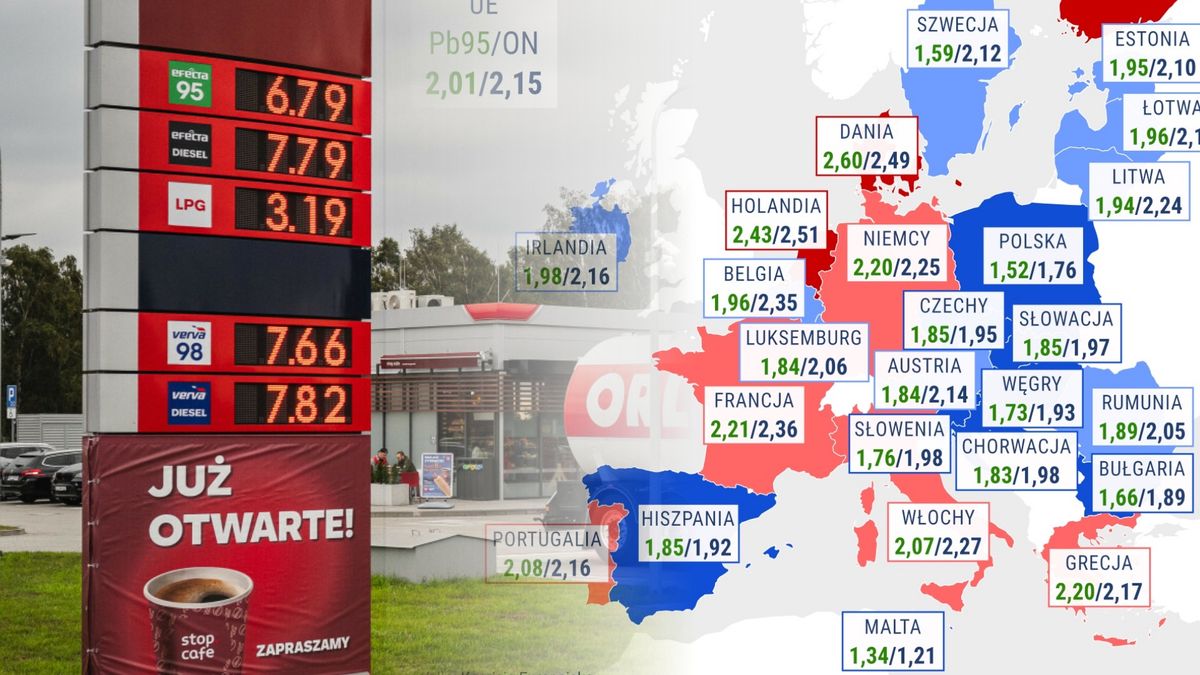 Pakiet CPN znów obniżył ceny paliw w Polsce. Widać to w oficjalnych raportach Komisji Europejskiej