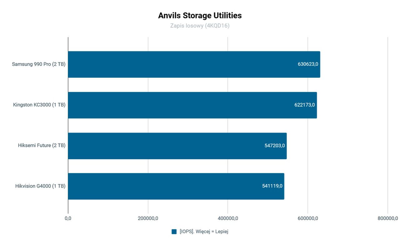 SSD Hisemi Future Anvils Storage zapis