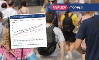 W dwa lata przegoniliśmy trzy kraje. Cała prawda o dochodach Polaków