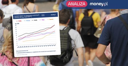 W dwa lata przegoniliśmy trzy kraje. Cała prawda o dochodach Polaków