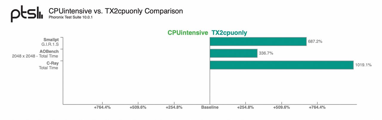 HiFive Unmatched vs Nvidia Jetson TX2, fot. OpenBenchmarking