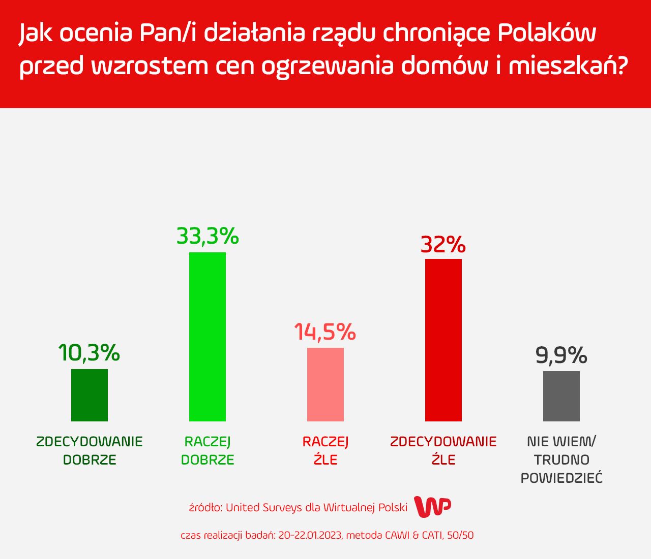 Sondaż dla WP