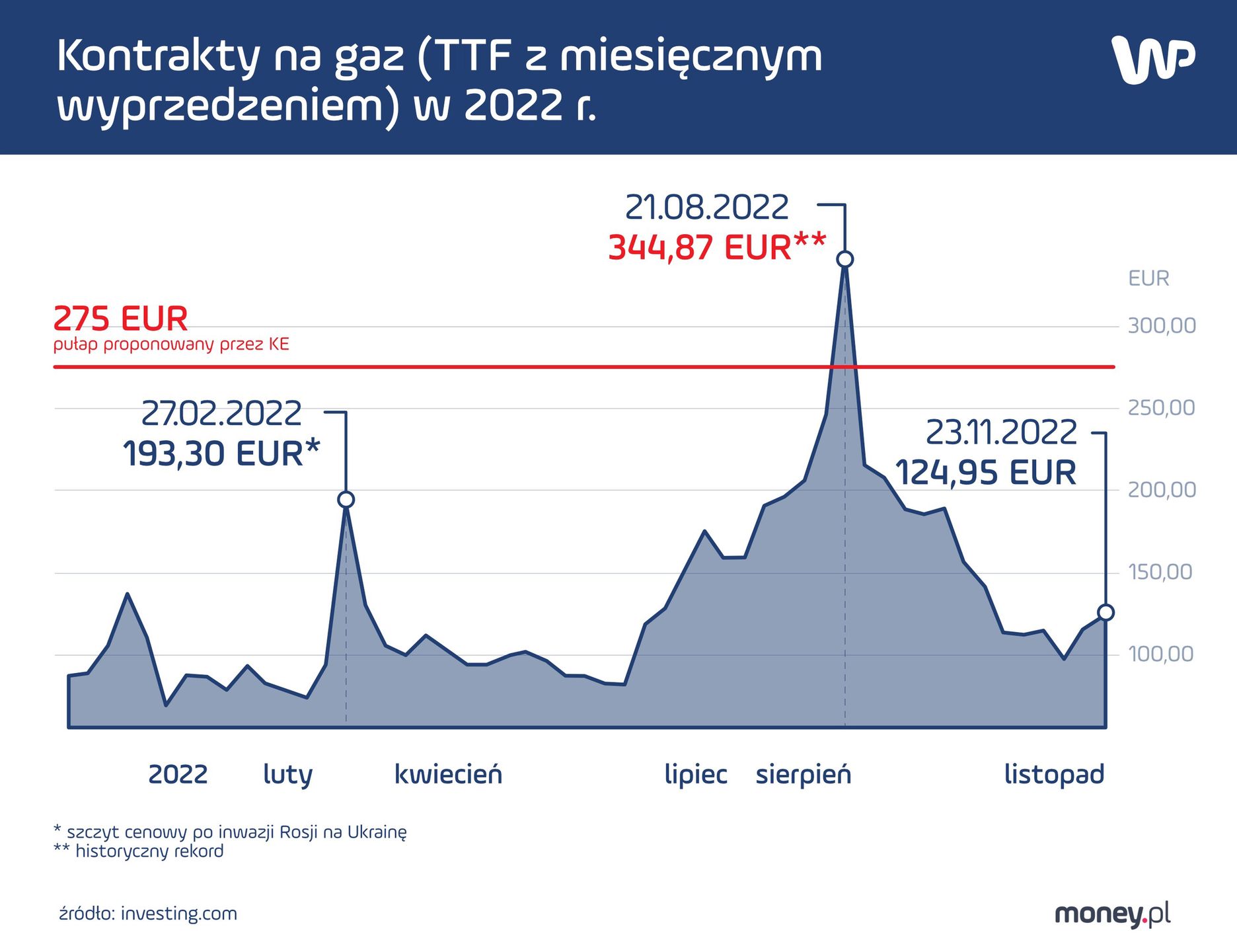 Ceny gazu w Europie po inwazji Rosji na Ukrainę poszły gwałtownie do góry, a najtrudniejsza sytuacja na rynku wystąpiła w sierpniu