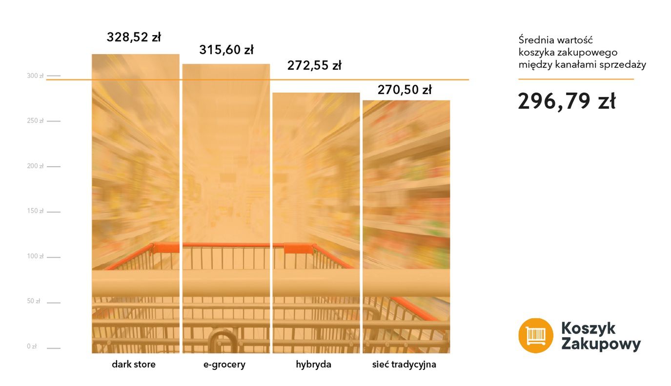 Badania i Raportu Koszyk Zakupowy