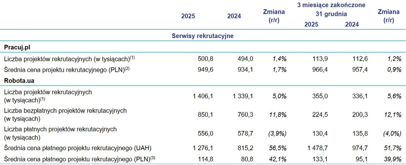 Wyniki finansowe Grupy Pracuj