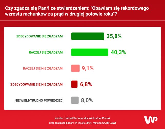 Czy zgadza się Pan/i ze stwierdzeniem: "Obawiam się rekordowego wzrostu rachunków za prąd w drugiej połowie roku"?