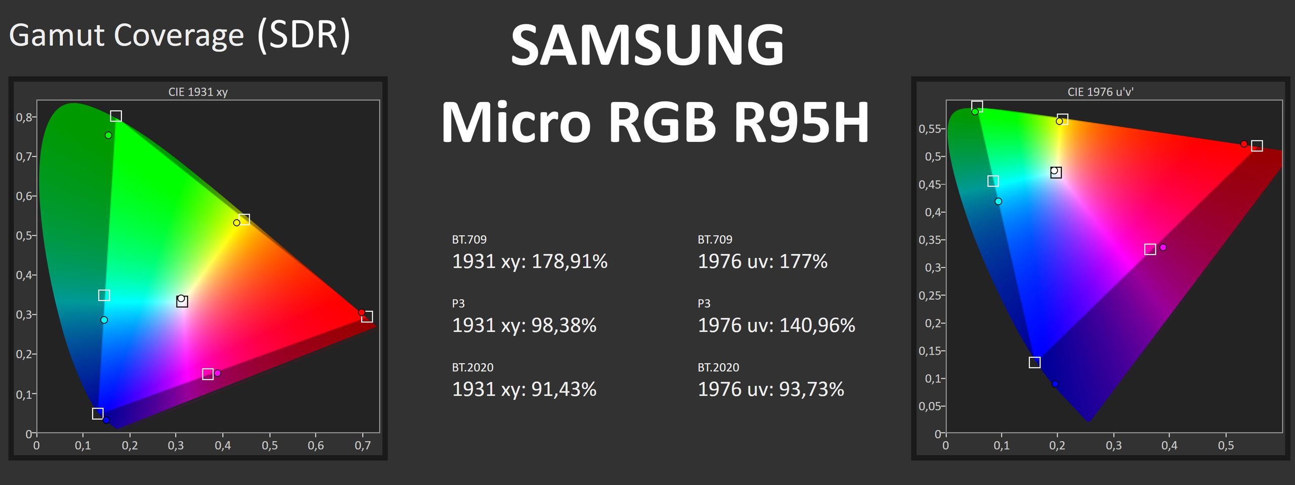 Samsung Micro RGB 65R95H - pokrycie gamutów SDR