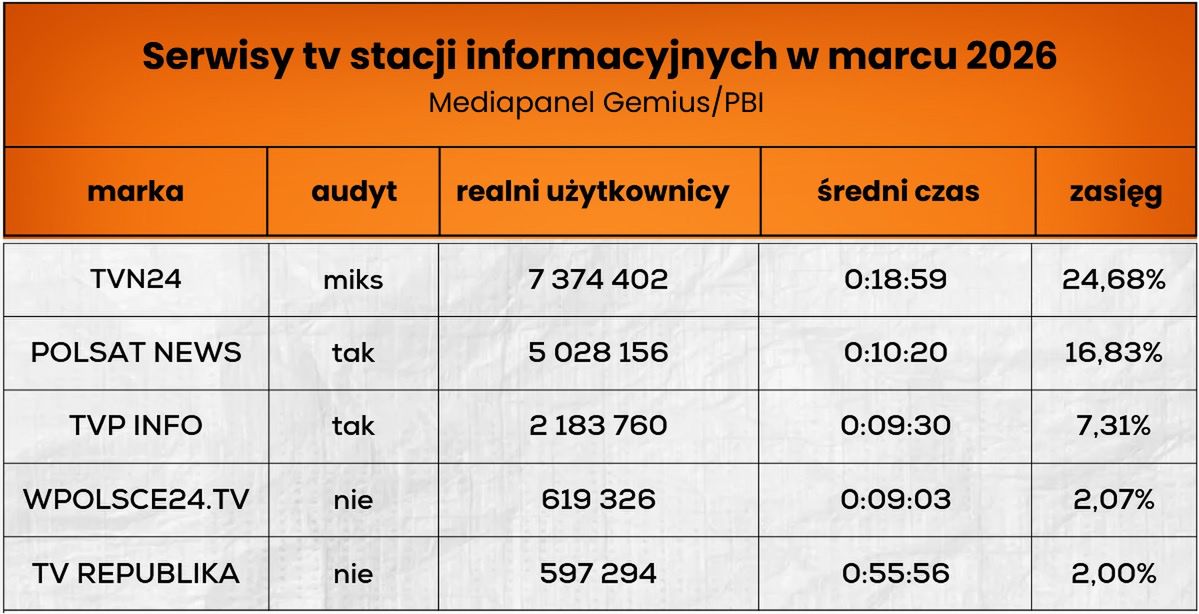 Wyniki serwisów telewizyjnych stacji informacyjnych