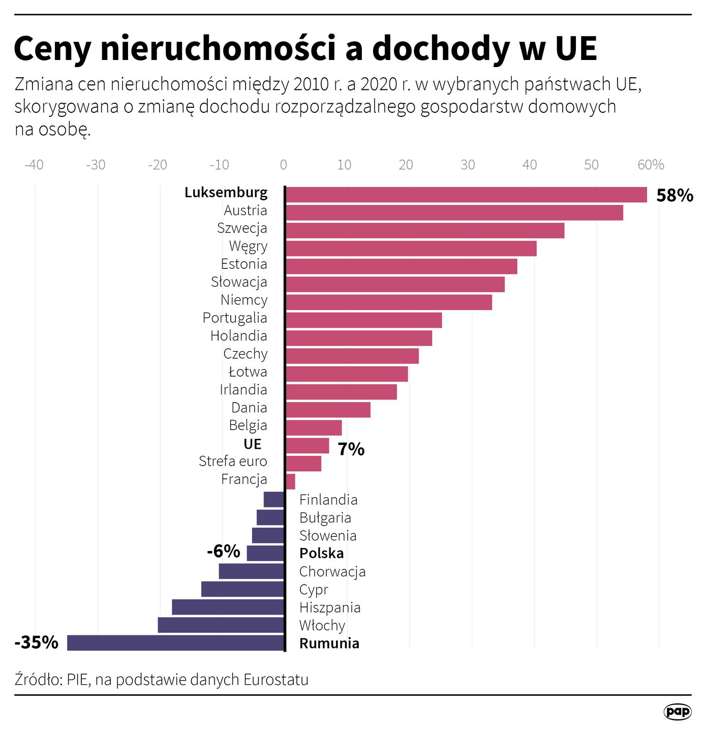 Ceny nieruchomości a dochody UE