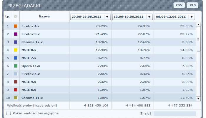 Chrome zdobył 20% globalnego rynku. Kiedy dogoni Firefoksa? 2