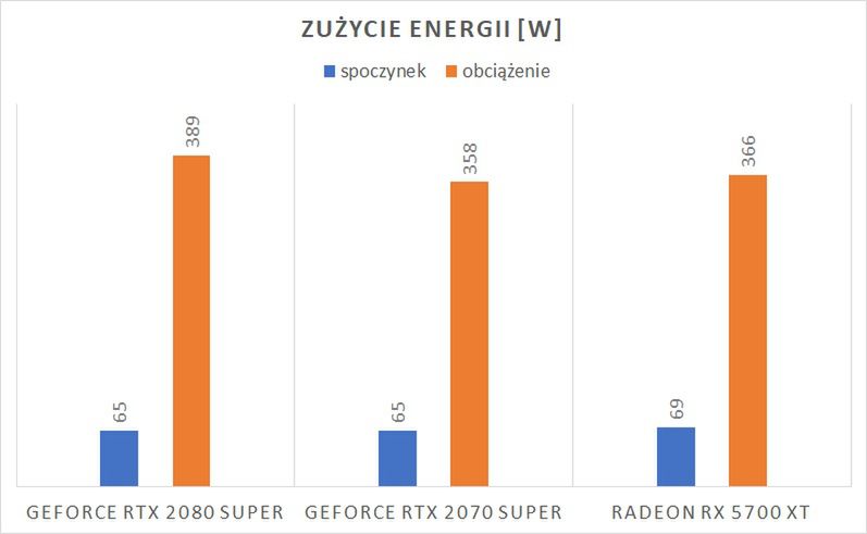 NVIDIA GeForce RTX 2080 Super – test karty graficznej. Z przewrotki do pustej bramki 16