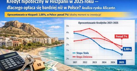 Kredyt hipoteczny w Hiszpanii w 2025 roku – dlaczego opłaca się bardziej niż w Polsce? Analiza rynku Alicante.