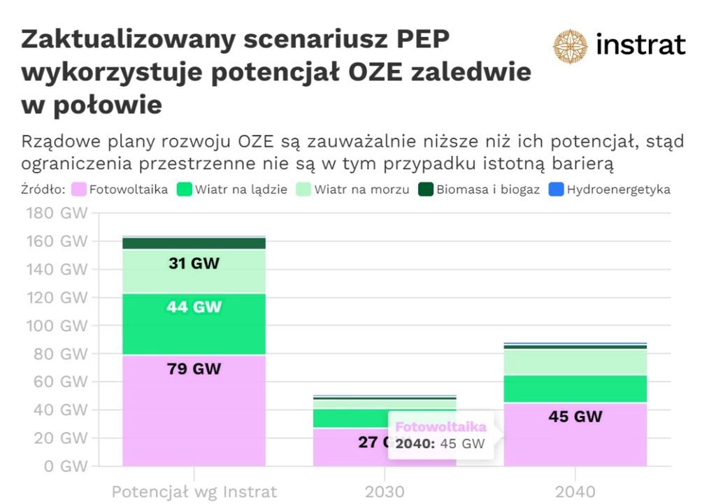Dane PEP na podstawie dokumentu oznaczonego jako scenariusz 3, stanowiący załącznik nr 2 do projektu aktualizacji PEP2040. Obliczenia potencjału OZE na podstawie publikacji Fundacji Instrat „Co po węglu? Potencjał OZE w Polsce”. Potencjał nie uwzględnia tempa przyrostu mocy ani zapotrzebowania na prąd. 