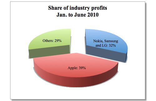 Apple zarabia na telefonach więcej niż Nokia, LG i Samsung razem wzięte 3